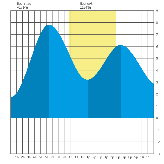 Chankliut Island tide chart for Monday, January 20, 2025