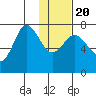Chankliut Island tide chart for Monday, January 20, 2025