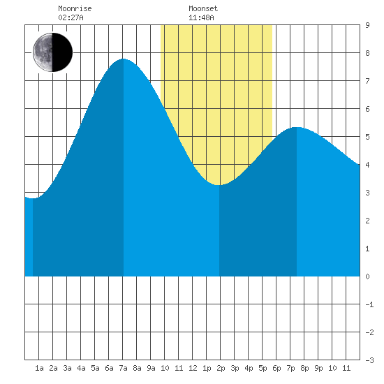 Chankliut Island tide chart for Tuesday, January 21, 2025
