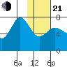 Chankliut Island tide chart for Tuesday, January 21, 2025