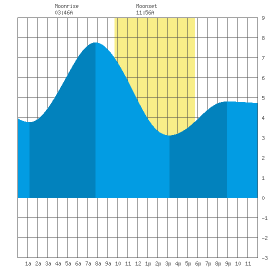 Chankliut Island tide chart for Wednesday, January 22, 2025