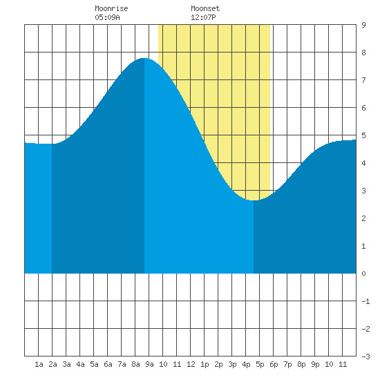 Chankliut Island tide chart for Thursday, January 23, 2025