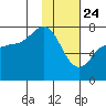 Chankliut Island tide chart for Friday, January 24, 2025