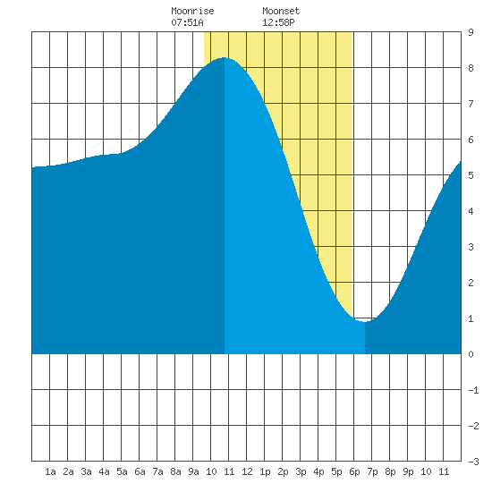 Chankliut Island tide chart for Saturday, January 25, 2025