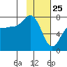 Chankliut Island tide chart for Saturday, January 25, 2025