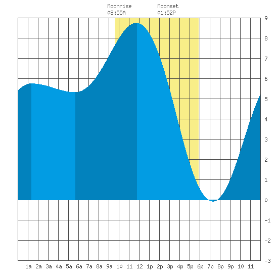 Chankliut Island tide chart for Sunday, January 26, 2025