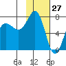 Chankliut Island tide chart for Monday, January 27, 2025