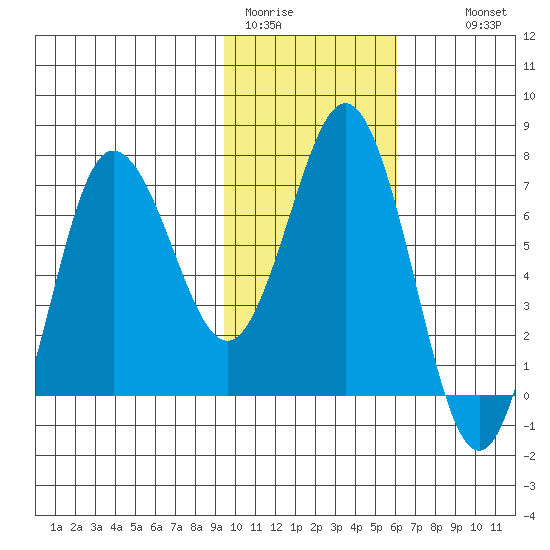 Chankliut Island tide chart for Friday, January 31, 2025