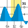 Chankliut Island tide chart for Friday, January 31, 2025