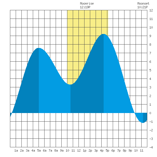 Chankliut Island tide chart for Friday, January 3, 2025