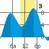 Chankliut Island tide chart for Friday, January 3, 2025