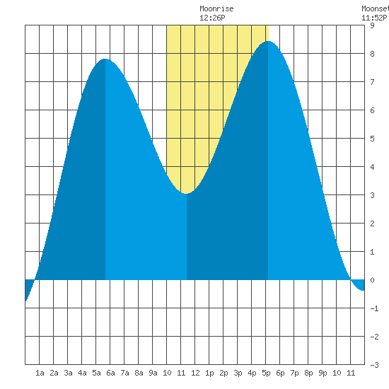 Chankliut Island tide chart for Saturday, January 4, 2025