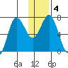 Chankliut Island tide chart for Saturday, January 4, 2025