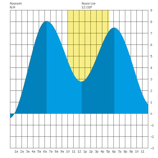 Chankliut Island tide chart for Sunday, January 5, 2025
