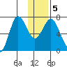 Chankliut Island tide chart for Sunday, January 5, 2025