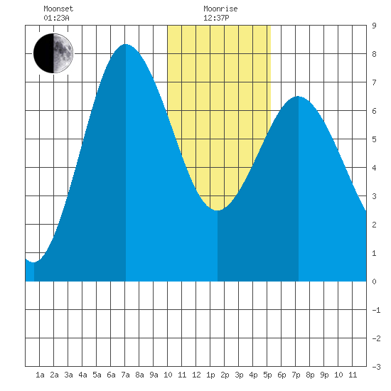 Chankliut Island tide chart for Monday, January 6, 2025