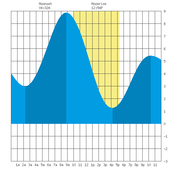 Chankliut Island tide chart for Wednesday, January 8, 2025