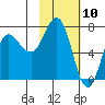 Chankliut Island tide chart for Monday, February 10, 2025