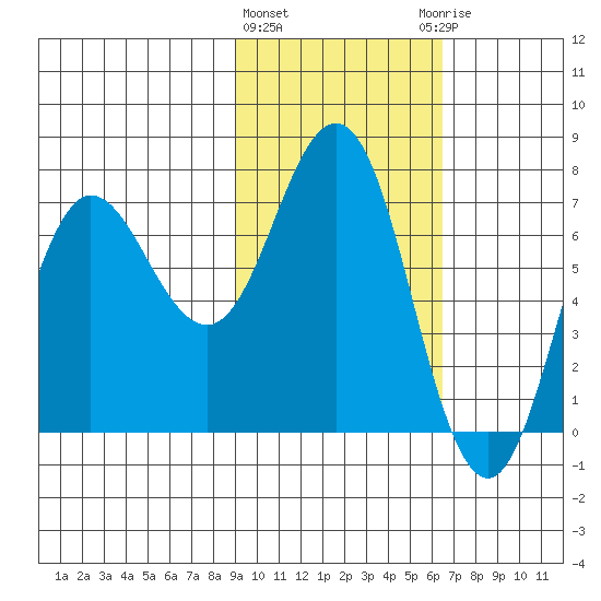 Chankliut Island tide chart for Tuesday, February 11, 2025