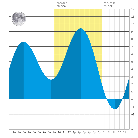 Chankliut Island tide chart for Wednesday, February 12, 2025