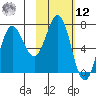 Chankliut Island tide chart for Wednesday, February 12, 2025