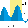 Chankliut Island tide chart for Thursday, February 13, 2025