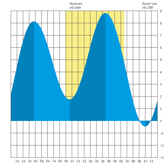 Chankliut Island tide chart for Friday, February 14, 2025