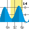Chankliut Island tide chart for Friday, February 14, 2025
