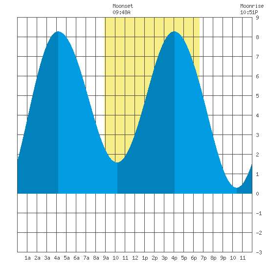 Chankliut Island tide chart for Saturday, February 15, 2025