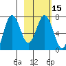 Chankliut Island tide chart for Saturday, February 15, 2025