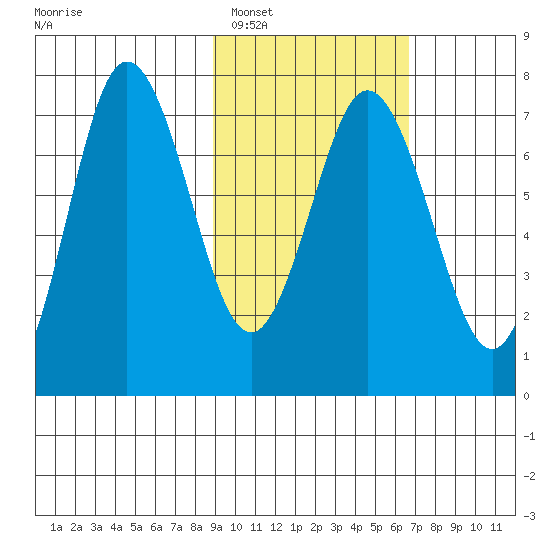 Chankliut Island tide chart for Sunday, February 16, 2025