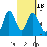 Chankliut Island tide chart for Sunday, February 16, 2025