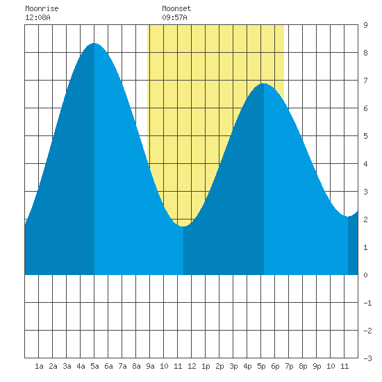 Chankliut Island tide chart for Monday, February 17, 2025