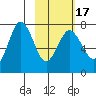 Chankliut Island tide chart for Monday, February 17, 2025
