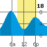 Chankliut Island tide chart for Tuesday, February 18, 2025