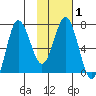 Chankliut Island tide chart for Saturday, February 1, 2025