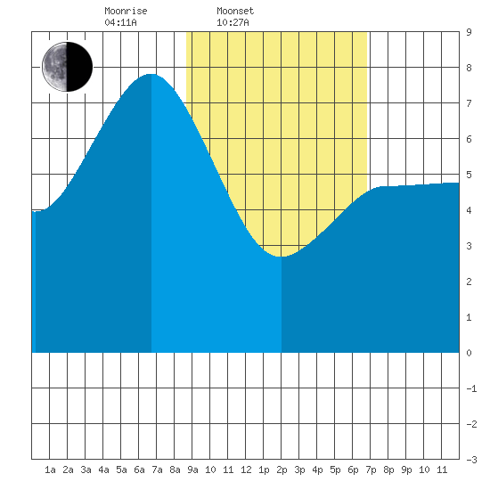 Chankliut Island tide chart for Thursday, February 20, 2025