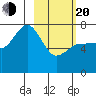 Chankliut Island tide chart for Thursday, February 20, 2025