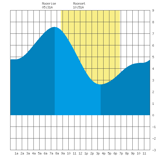 Chankliut Island tide chart for Friday, February 21, 2025