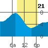 Chankliut Island tide chart for Friday, February 21, 2025