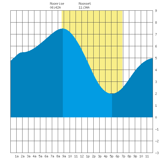 Chankliut Island tide chart for Saturday, February 22, 2025
