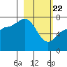 Chankliut Island tide chart for Saturday, February 22, 2025