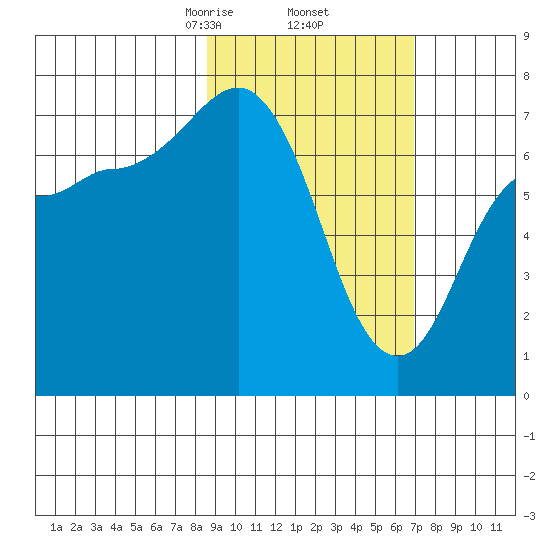 Chankliut Island tide chart for Sunday, February 23, 2025