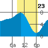 Chankliut Island tide chart for Sunday, February 23, 2025