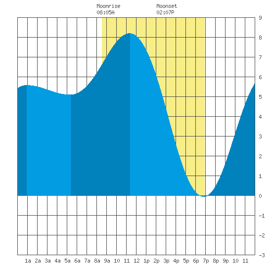 Chankliut Island tide chart for Monday, February 24, 2025