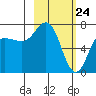 Chankliut Island tide chart for Monday, February 24, 2025
