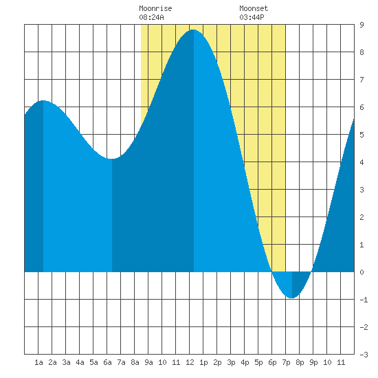 Chankliut Island tide chart for Tuesday, February 25, 2025
