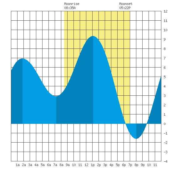 Chankliut Island tide chart for Wednesday, February 26, 2025