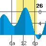 Chankliut Island tide chart for Wednesday, February 26, 2025