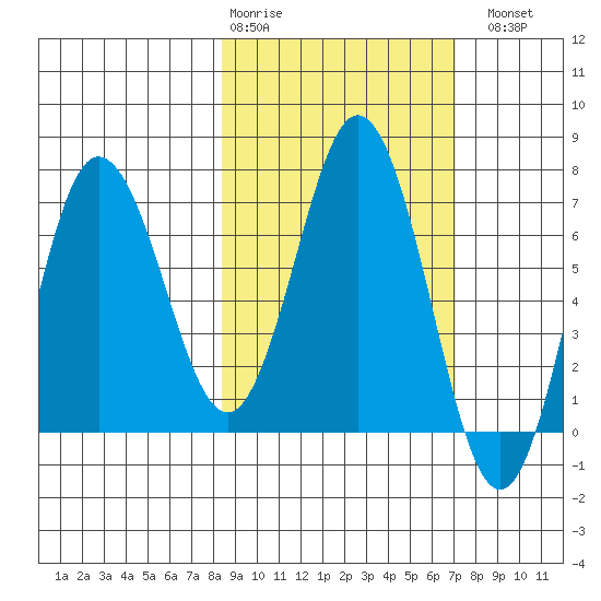 Chankliut Island tide chart for Friday, February 28, 2025